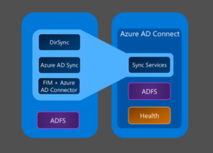How Azure AD Connect works